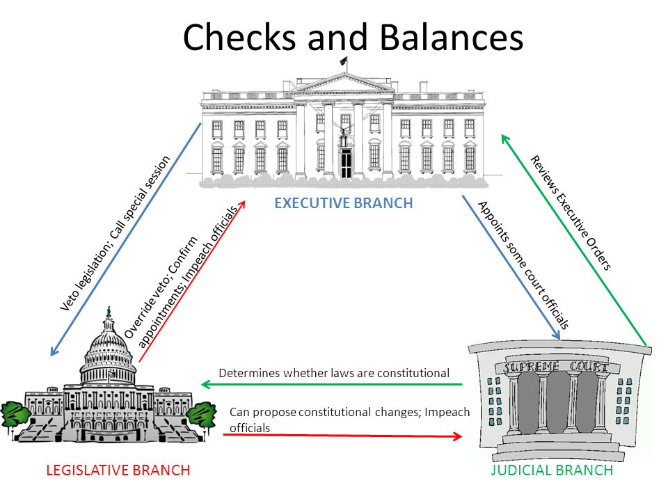 These are our three Branches of our Government.