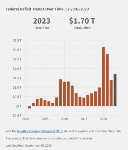 Federal Deficit from 2001 to present day